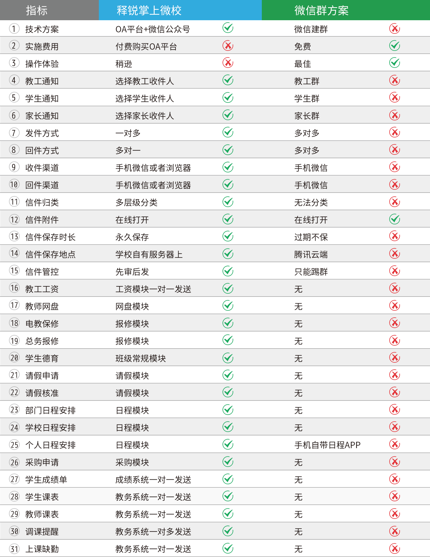 安博在线官网掌上微校跟微信群对比表