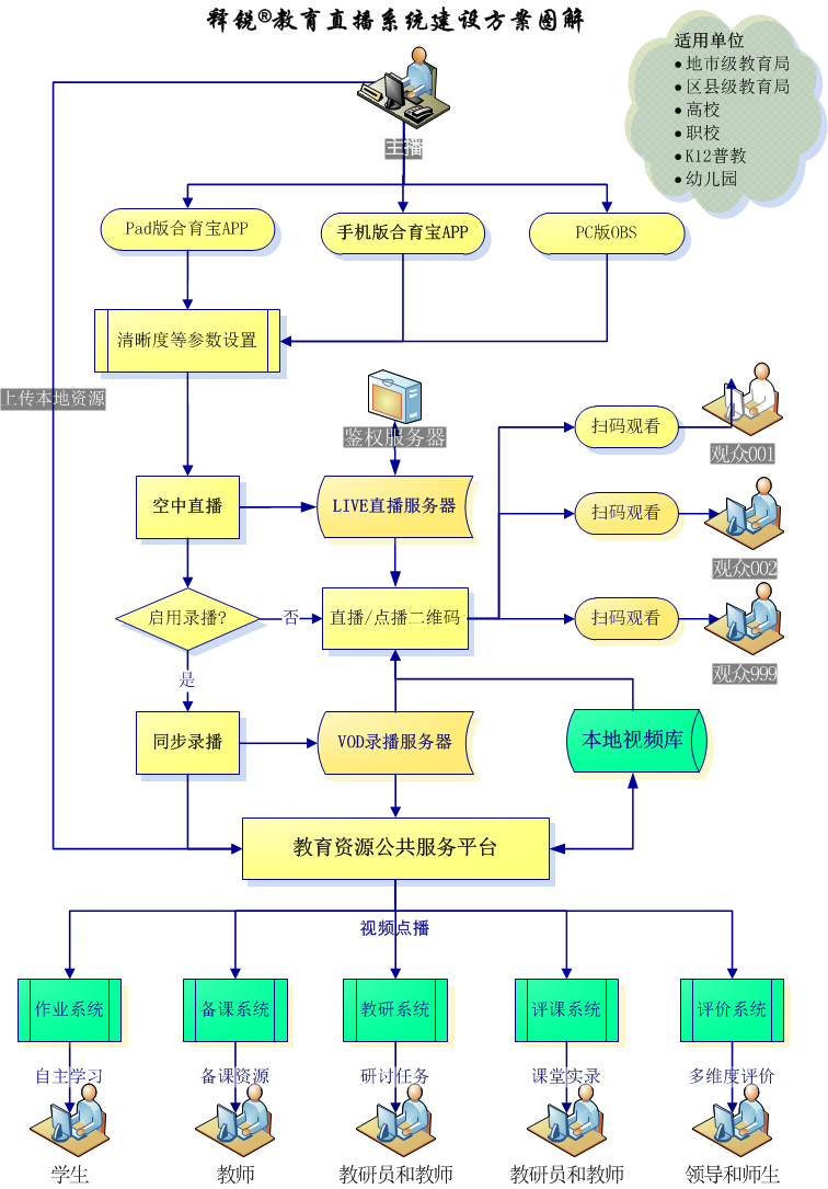 安博在线官网数字教育资源开发与应用方案图解