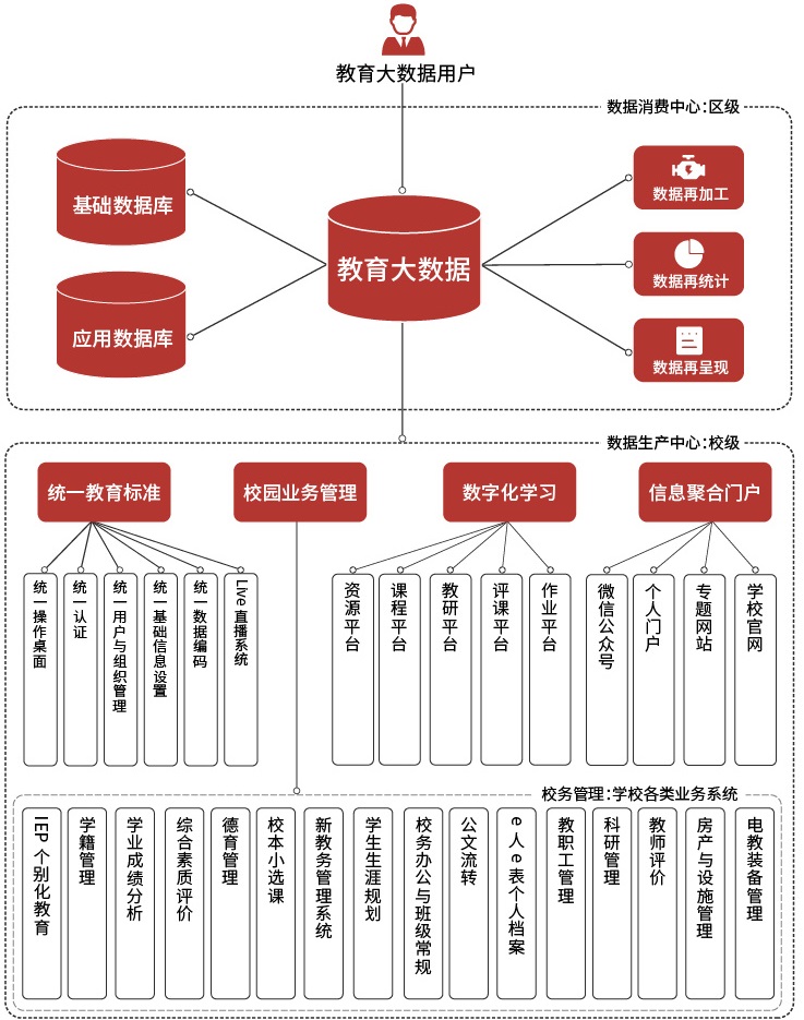 安博在线官网市县级教育大数据系统建设方案